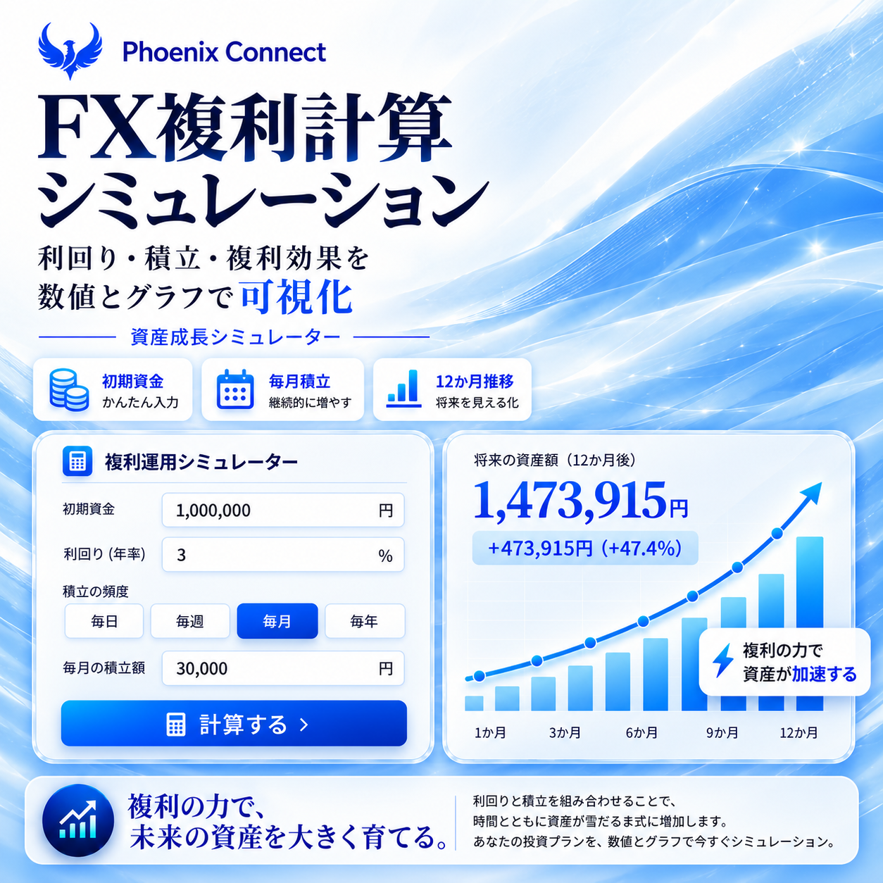 【FX複利計算 シミュレーション】利回り・積立・複利効果を数値とグラフで可視化する資産成長シミュレーター