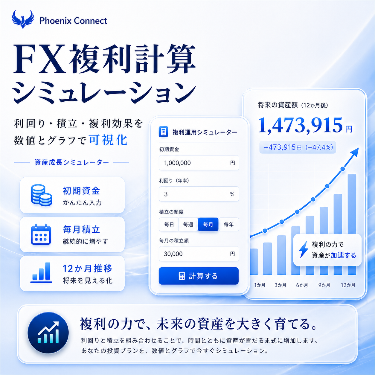 【FX複利計算 シミュレーション】利回り・積立・複利効果を数値とグラフで可視化する資産成長シミュレーター