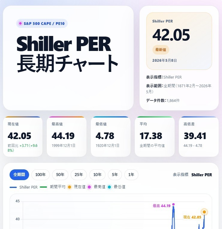 ​【シラーPER（Shiller PER・CAPEレシオ）】長期チャート｜S&P500の長期バリュエーションを可視化