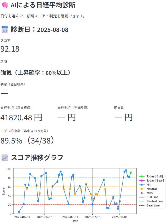 【日経平均予想】AI日経診断アプリ（毎営業日更新・上昇/下落をスコアで予測）【7日間無料お試し】